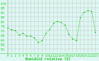 Courbe de l'humidit relative pour Nevers (58)