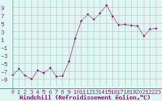 Courbe du refroidissement olien pour Grenoble/St-Etienne-St-Geoirs (38)
