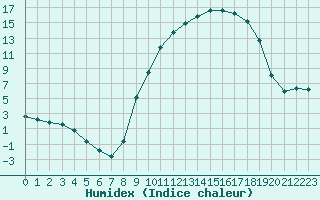 Courbe de l'humidex pour Lhospitalet (46)