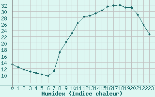 Courbe de l'humidex pour Tauxigny (37)