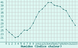 Courbe de l'humidex pour Lagarrigue (81)