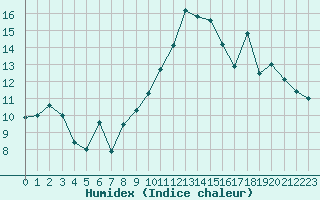 Courbe de l'humidex pour Chteaudun (28)