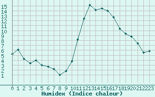 Courbe de l'humidex pour Avila - La Colilla (Esp)