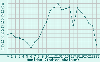 Courbe de l'humidex pour Langres (52) 