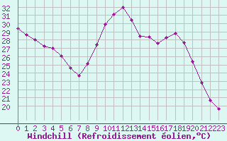 Courbe du refroidissement olien pour Saint-Philbert-de-Grand-Lieu (44)