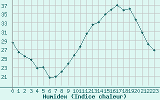 Courbe de l'humidex pour Souprosse (40)