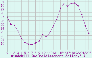 Courbe du refroidissement olien pour Le Mans (72)
