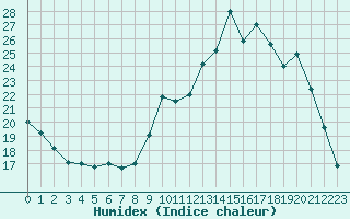 Courbe de l'humidex pour Ploeren (56)