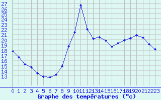 Courbe de tempratures pour Liefrange (Lu)