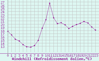 Courbe du refroidissement olien pour Liefrange (Lu)