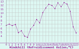 Courbe du refroidissement olien pour Nevers (58)
