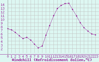 Courbe du refroidissement olien pour Sallles d