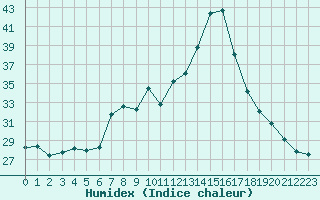 Courbe de l'humidex pour La Roche-sur-Yon (85)