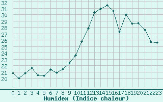 Courbe de l'humidex pour Cernay-la-Ville (78)