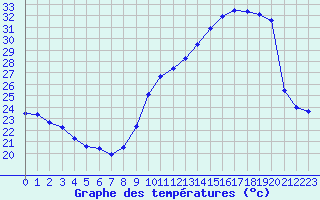 Courbe de tempratures pour Dax (40)