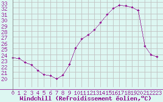 Courbe du refroidissement olien pour Dax (40)