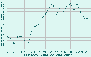 Courbe de l'humidex pour Dole-Tavaux (39)