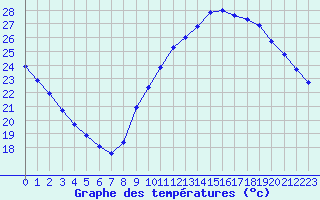 Courbe de tempratures pour Sainte-Genevive-des-Bois (91)