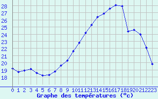 Courbe de tempratures pour Connerr (72)