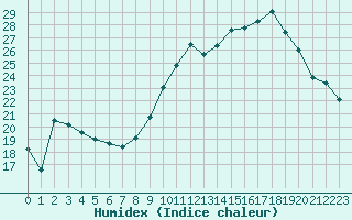 Courbe de l'humidex pour Isle-sur-la-Sorgue (84)