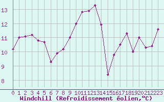 Courbe du refroidissement olien pour Biscarrosse (40)