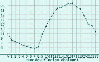 Courbe de l'humidex pour Isle-sur-la-Sorgue (84)