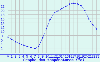 Courbe de tempratures pour Herserange (54)