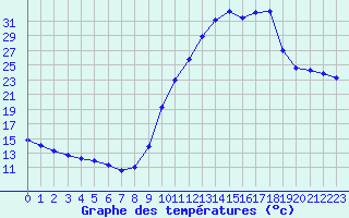 Courbe de tempratures pour Sisteron (04)