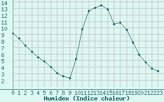 Courbe de l'humidex pour Guidel (56)