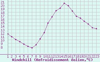 Courbe du refroidissement olien pour Rethel (08)