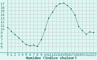 Courbe de l'humidex pour Le Luc (83)