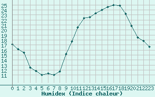 Courbe de l'humidex pour Fiscaglia Migliarino (It)