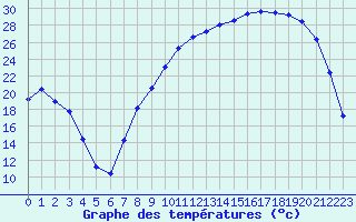 Courbe de tempratures pour Romorantin (41)