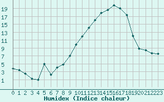 Courbe de l'humidex pour Nevers (58)