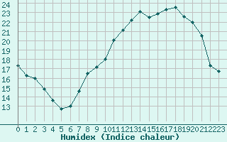 Courbe de l'humidex pour Saint-Dizier (52)