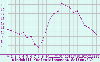 Courbe du refroidissement olien pour Ploudalmezeau (29)