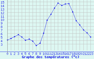 Courbe de tempratures pour Charleville-Mzires / Mohon (08)