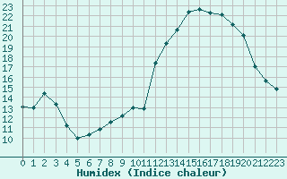 Courbe de l'humidex pour Romorantin (41)