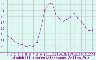 Courbe du refroidissement olien pour Recoules de Fumas (48)