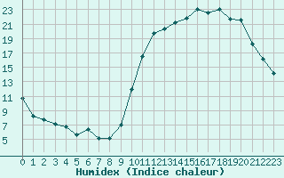 Courbe de l'humidex pour Neuville-de-Poitou (86)