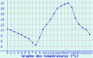 Courbe de tempratures pour Aniane (34)