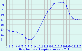 Courbe de tempratures pour Brest (29)