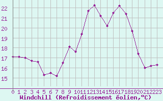 Courbe du refroidissement olien pour Biarritz (64)