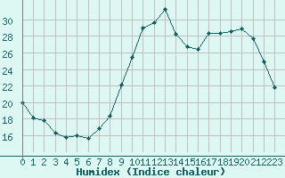 Courbe de l'humidex pour Le Puy - Loudes (43)