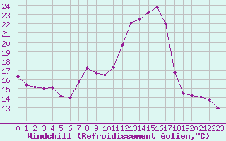 Courbe du refroidissement olien pour Belfort-Dorans (90)