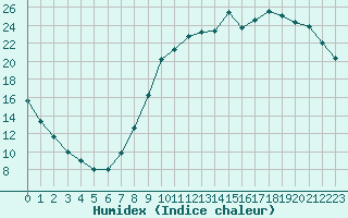 Courbe de l'humidex pour Cambrai / Epinoy (62)