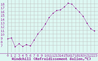 Courbe du refroidissement olien pour Landivisiau (29)
