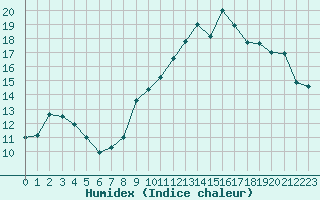 Courbe de l'humidex pour Bonnecombe - Les Salces (48)