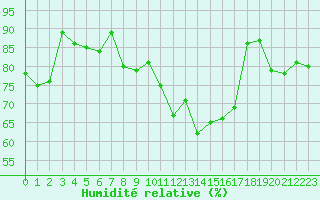 Courbe de l'humidit relative pour Carcassonne (11)