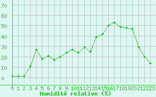 Courbe de l'humidit relative pour Coulommes-et-Marqueny (08)